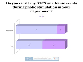 Do you recall any GTCS or adverse events
during photic stimulation in your
department?
 