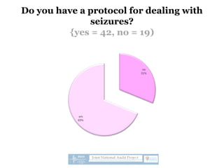 Do you have a protocol for dealing with
seizures?
{yes = 42, no = 19)
 