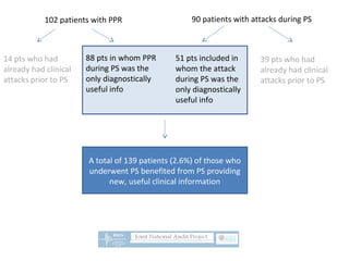 102 patients with PPR 90 patients with attacks during PS
14 pts who had
already had clinical
attacks prior to PS
88 pts in whom PPR
during PS was the
only diagnostically
useful info
39 pts who had
already had clinical
attacks prior to PS
51 pts included in
whom the attack
during PS was the
only diagnostically
useful info
A total of 139 patients (2.6%) of those who
underwent PS benefited from PS providing
new, useful clinical information
 