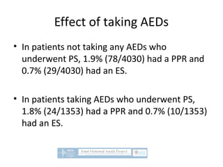 Effect of taking AEDs
• In patients not taking any AEDs who
underwent PS, 1.9% (78/4030) had a PPR and
0.7% (29/4030) had an ES.
• In patients taking AEDs who underwent PS,
1.8% (24/1353) had a PPR and 0.7% (10/1353)
had an ES.
 