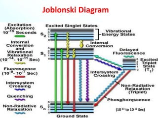 Joblonski Diagram
(10-13 to 10-12 Sec)
 