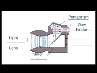 Pentaprism
                    View
                   Finder

Light

Lens
        Mirro
          r
 