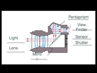Pentaprism
                    View
                   Finder

Light              Sensor
                   Shutter
Lens
        Mirro
          r
 