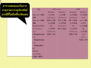 ตารางเสนอแนะในการ
 ถ่ ายภาพจากจอโทรทัศน์                       ฟิ ล์ม
                                                                ชัตเตอร์ แผ่น
                                                                             จอทีวี ขาว-ดา
                                                                                        ชัตเตอร์ ม่าน      ชัตเตอร์ แผ่น
                                                                                                                          จอทีวีสี
                                                                                                                                   ชัตเตอร์ ม่าน
(กรณีท ่ีไ ม่ ม ีเ ครื่อ งวัด แสง)   ฟิ ล์มขาว-ดา ASA              วิ นาที f/4             วิ นาที f/8     วิ นาที f/2.8           วิ นาที f/5.6
                                     100                       วิ นาที ระหว่าง         วิ นาที ระหว่าง    วิ นาที ระหว่าง               วิ นาที

               การท างานแบบปกติ      ฟิ ล์มขาว-ดา ASA
                                     400
                                                              f/5.6 กับ f/8
                                                                วิ นาที f/2.8
                                                                                       f/11 กับ f/8
                                                                                        วิ นาที f/2.8
                                                                                                         f/4 กับ f/5.6 ระหว่าง f/8
                                                                                                           วิ นาที f/2.8            กับ f/11

          ธรรมดาของระบบต่ าง ๆ       ฟิ ล์มสไลด์และฟิ ล์มสี
                                     ความไว แสงปาน
                                                                       หรื อ
                                                                  วิ นาทีที่ f/2
                                                                                       วิ นาที ระหว่าง
                                                                                      f/4 กับ f/5.6
                                                                                                                 หรื อ
                                                                                                             วิ นาทีที่ f/2
                                                                                                                                   วิ นาที f/2.8
                                                                                                                                        หรื อ
                                     กลาง                      วิ นาที ระหว่าง                            วิ นาที ระหว่าง           วิ นาทีที่ f/2
                                     ( Kodachrome             f/2.8 กับ f/4                              f/2.8 กับ f/4                  วิ นาที
                                     -x                                                                                               ระหว่าง
                                         Ektachrome                                                                             f/2.8 กับ f/4
                                     –x
                                         Kodacolor –
                                     x)
                                     ฟิ ล์มสไลด์
                                     ความไวแสงสูง
                                     ( ASA 400 )
 