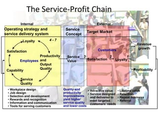Links in the Service-Profit Chain
1. Customer loyalty drives profitability and growth
2. Customer satisfaction drives cust...