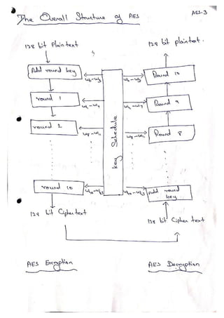 Advanced Encryption Standard - AES