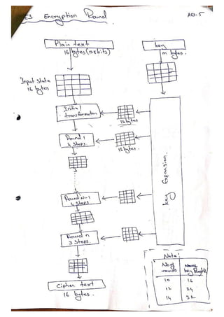 Advanced Encryption Standard - AES