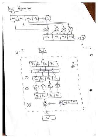 Advanced Encryption Standard - AES