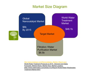 Market Size Diagram


Global                                             World Water
Nanocatalyst Market                                Treatment
                                                   Market
$6b
By 2015                                                 $48.1b

                     Target Market




                  Filtration /Water
                  Purification Market
                   $8.5b


 http://www.strategyr.com/Nanocatalysts_Market_Report.asp;
 World Water Treatment Products to 2015 - Demand and Sales
 Forecasts, Market Share, Market Size, Market Leaders;
 thttp://www.wateronline.com/article.mvc/Report-World-Water-Wastewater-
 Treatment-Marke-0001
 