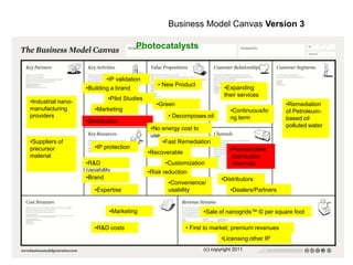 Business Model Canvas Version 3

                                        Photocatalysts


                            •IP validation
                                                 • New Product
                    •Building a brand                                       •Expanding
                                                                            their services
                             •Pilot Studies
•Industrial nano-                                •Green                                            •Remediation
manufacturing          •Marketing                                              •Continuous/lo      of Petroleum-
providers                                            • Decomposes oil          ng term             based oil
                    •Distribution
                                                                                                   polluted water
                                               •No energy cost to
                                               use
•Suppliers of                                      •Fast Remediation
precursor              •IP protection                                          •Partner/other
                                              •Recoverable
material                                                                        distribution
                    •R&D                            •Customization              channels
                    capability                •Risk reduction
                    •Brand                                                 •Distributors
                                                     •Convenience/
                       •Expertise                    usability                 •Dealers/Partners


                             •Marketing                            •Sale of nanogrids™ © per square foot

                       •R&D costs                            • First to market; premium revenues
                                                                           •Licensing other IP
                                                                   (c) copyright 2011
 