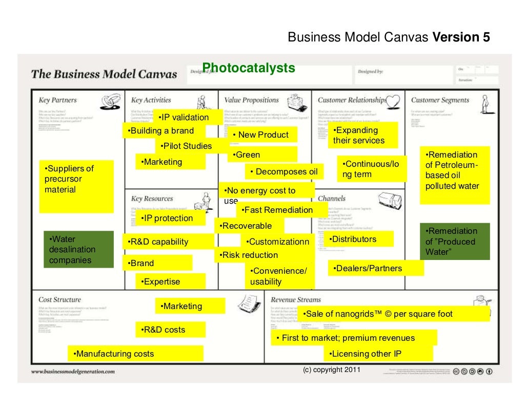 Модели company. Бизнес модель. Бизнес модель компании. Business model Canvas на русском. Бизнес модель турагентства.