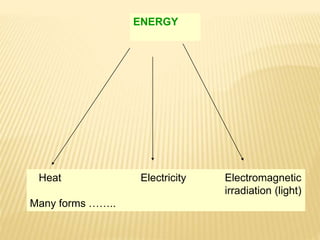 Heat Electricity Electromagnetic
irradiation (light)
Many forms ……..
ENERGY
 