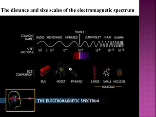 The distance and size scales of the electromagnetic spectrum
 