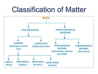Classification of Matter 
