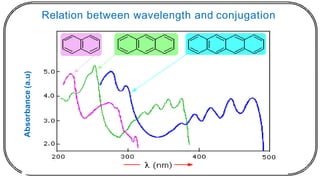 5449 Lecture Notes (Dr Fateh Eltaboni) 19
Relation between wavelength and conjugation
Absorbance
(a.u)
 
