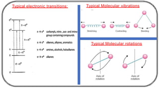 Typical electronic transitions: Typical Molecular vibrations
Typical Molecular rotations
 