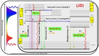 (JD)
10-15 s
10-11 s
10-9 to 10-7 s
10-5 to 10-s
Absorbance
energy
Introductory Photochemistry, A. Cox and t. Camp, McGraw Hill
 