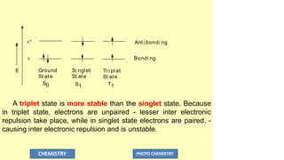 *
CHEMISTRY PHOTO CHEMISTRY

Ant i bondi ng
Bondi ng
E Ground
St ate
S0
Si nglet
St ate
S1
Tr i pl et
St ate
T1
A triplet state is more stable than the singlet state. Because
in triplet state, electrons are unpaired - lesser inter electronic
repulsion take place, while in singlet state electrons are paired, -
causing inter electronic repulsion and is unstable.
 