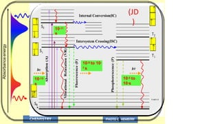 CHEMISTRY
(JD
)
10-15
s
10-11
s
10-9 to 10-
7 s
10-5 to
10-s
Absorbance
energy
5
PHOTO C9HEMISTRY
 
