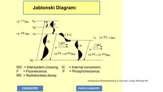 Jablonski Diagram:
10- 08 Sec.
10- 11Sec. Su
S1
S2
S0
I.C.
R.D.
I.S.C.
P
F
R.D.
l ight
10-09--10-06Sec.
T1 10- 03--1Sec.
l ight
10-05--10- 03Sec.
ISC = Intersystem crossing.
CHEMISTRY PHOTO CHEMISTRY
F = Fluorescence.
IC = Internal conversion.
P = Phosphorescence.
RD = Radiationless decay.
Introductory Photochemistry, A. Cox and t. Camp, McGraw Hill
 