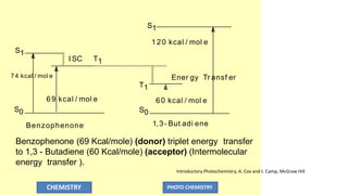 S0
Benzophenone 1,3- But adi ene
Ener gy Tr ansf er
69 kcal / mol e
S1
S0
T1
120 kcal / mol e
60 kcal / mol e
S1
I SC T1
CHEMISTRY PHOTO CHEMISTRY
74 kcal / mol e
Benzophenone (69 Kcal/mole) (donor) triplet energy transfer
to 1,3 - Butadiene (60 Kcal/mole) (acceptor) (Intermolecular
energy transfer ).
Introductory Photochemistry, A. Cox and t. Camp, McGraw Hill
 
