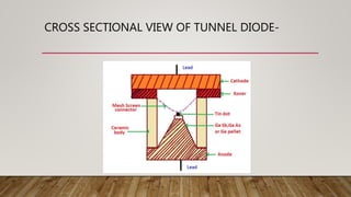 CROSS SECTIONAL VIEW OF TUNNEL DIODE-
 
