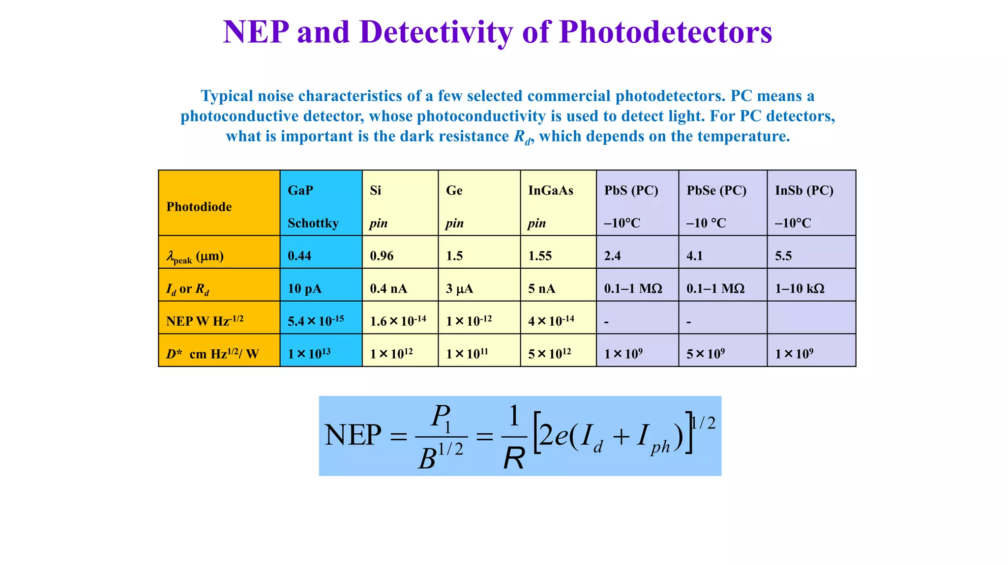 NEP and Detectivity of Photodetectors
Photodiode
GaP
Schottky
Si
pin
Ge
pin
InGaAs
pin
PbS (PC)
10C
PbSe (PC)
10 C
InSb (PC)
10C
peak (m) 0.44 0.96 1.5 1.55 2.4 4.1 5.5
Id or Rd 10 pA 0.4 nA 3 A 5 nA 0.11 M 0.11 M 110 k
NEP W Hz-1/2 5.4×10-15 1.6×10-14 1×10-12 4×10-14 - -
D* cm Hz1/2/ W 1×1013 1×1012 1×1011 5×1012 1×109 5×109 1×109
Typical noise characteristics of a few selected commercial photodetectors. PC means a
photoconductive detector, whose photoconductivity is used to detect light. For PC detectors,
what is important is the dark resistance Rd, which depends on the temperature.
  2
/
1
2
/
1
1
)
(
2
1
NEP ph
d I
I
e
B
P



R
 