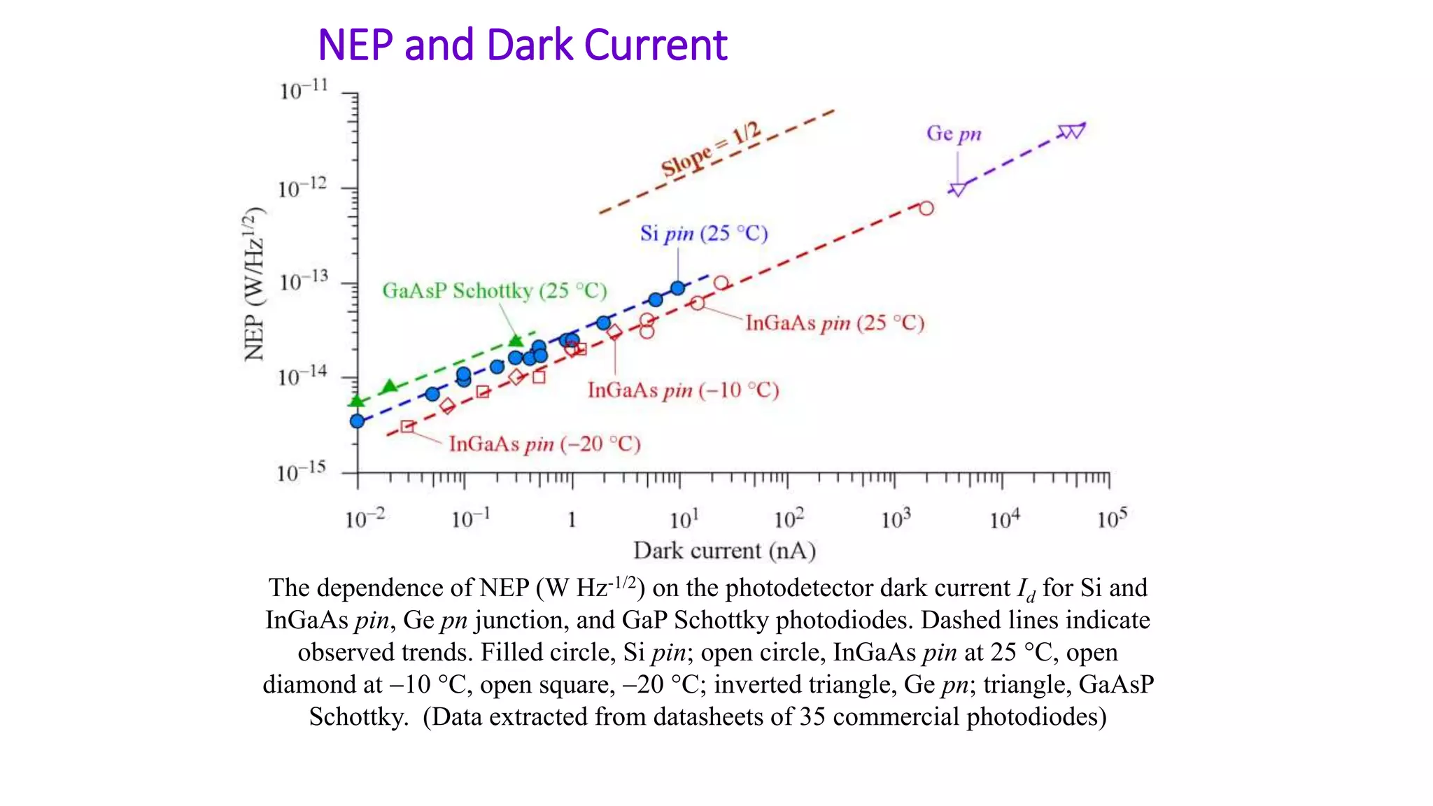 NEP and Dark Current
The dependence of NEP (W Hz-1/2) on the photodetector dark current Id for Si and
InGaAs pin, Ge pn junction, and GaP Schottky photodiodes. Dashed lines indicate
observed trends. Filled circle, Si pin; open circle, InGaAs pin at 25 C, open
diamond at 10 C, open square, 20 C; inverted triangle, Ge pn; triangle, GaAsP
Schottky. (Data extracted from datasheets of 35 commercial photodiodes)
 