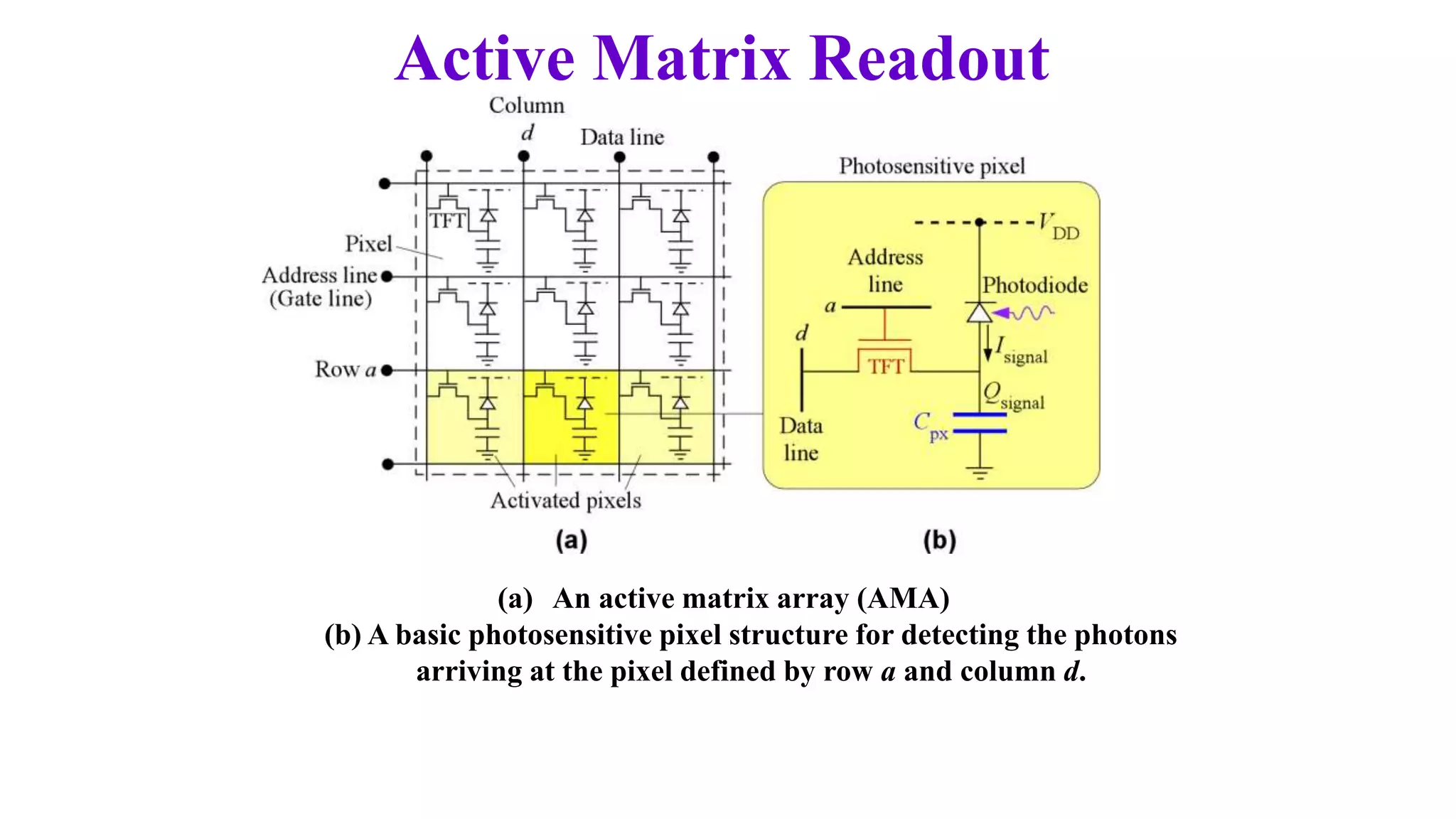 Active Matrix Readout
(a) An active matrix array (AMA)
(b) A basic photosensitive pixel structure for detecting the photons
arriving at the pixel defined by row a and column d.
 