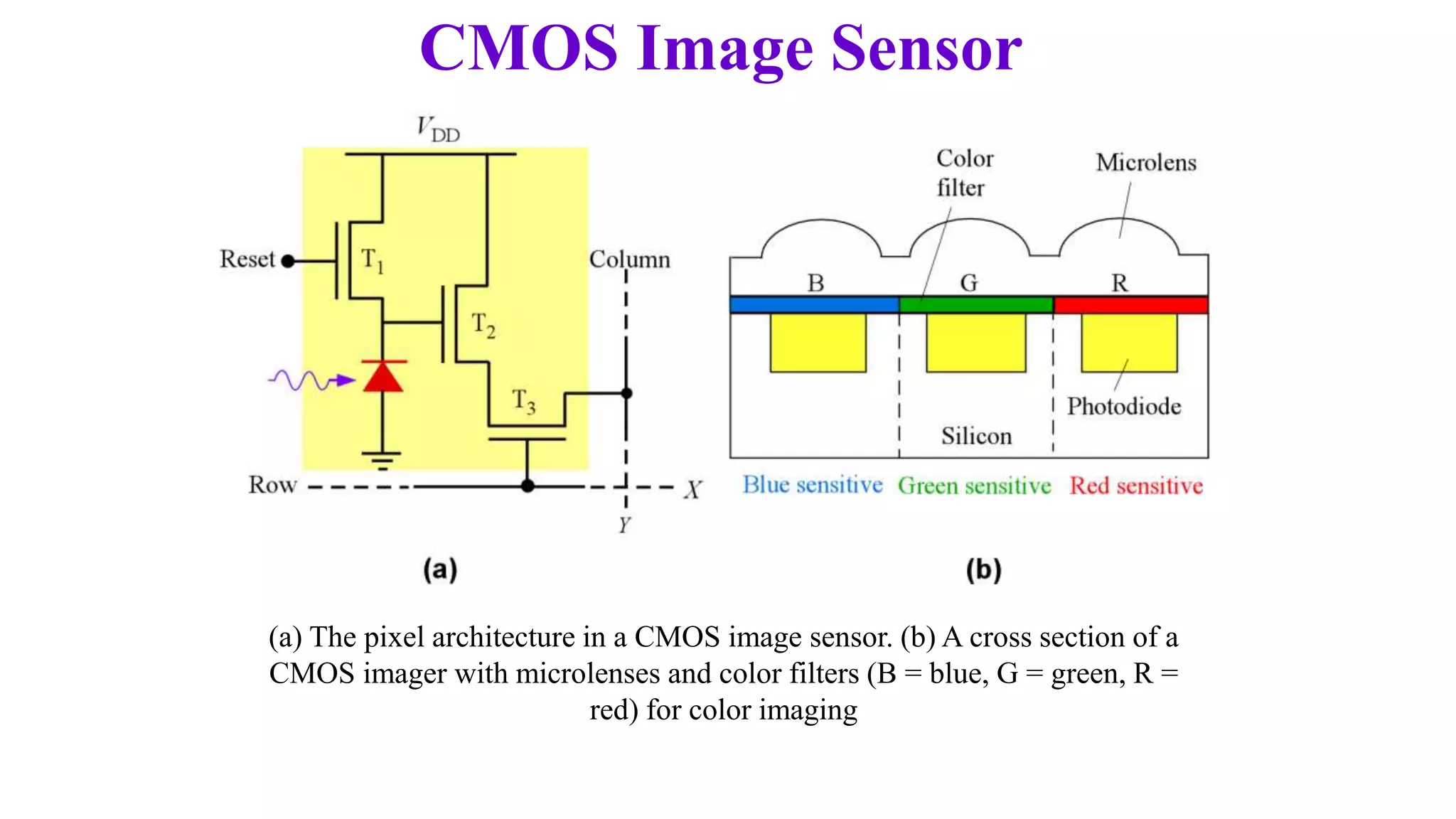 (a) The pixel architecture in a CMOS image sensor. (b) A cross section of a
CMOS imager with microlenses and color filters (B = blue, G = green, R =
red) for color imaging
CMOS Image Sensor
 
