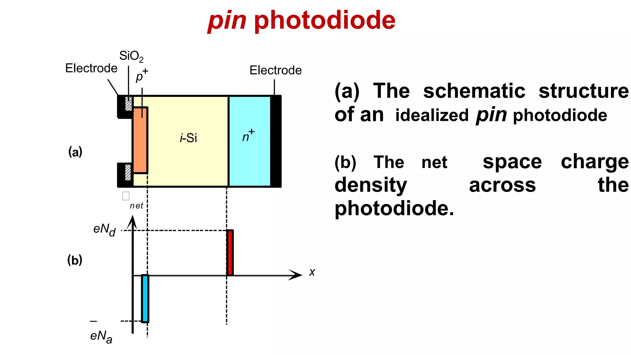 p+
i-Si n+
SiO2
Electrode
–
eNa
net
eNd
(b)
x
(a)
(a) The schematic structure
of an idealized pin photodiode
(b) The net space charge
density across the
photodiode.
Electrode
pin photodiode
 