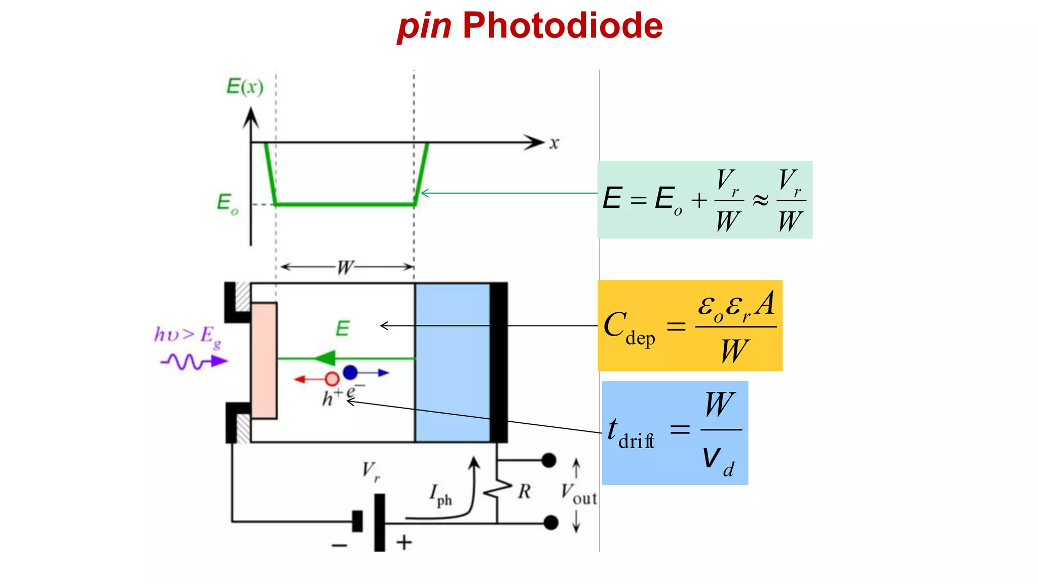 pin Photodiode
W
V
W
V r
r
o 

 E
E
W
A
C r
o


dep
d
W
t
v

drift
 