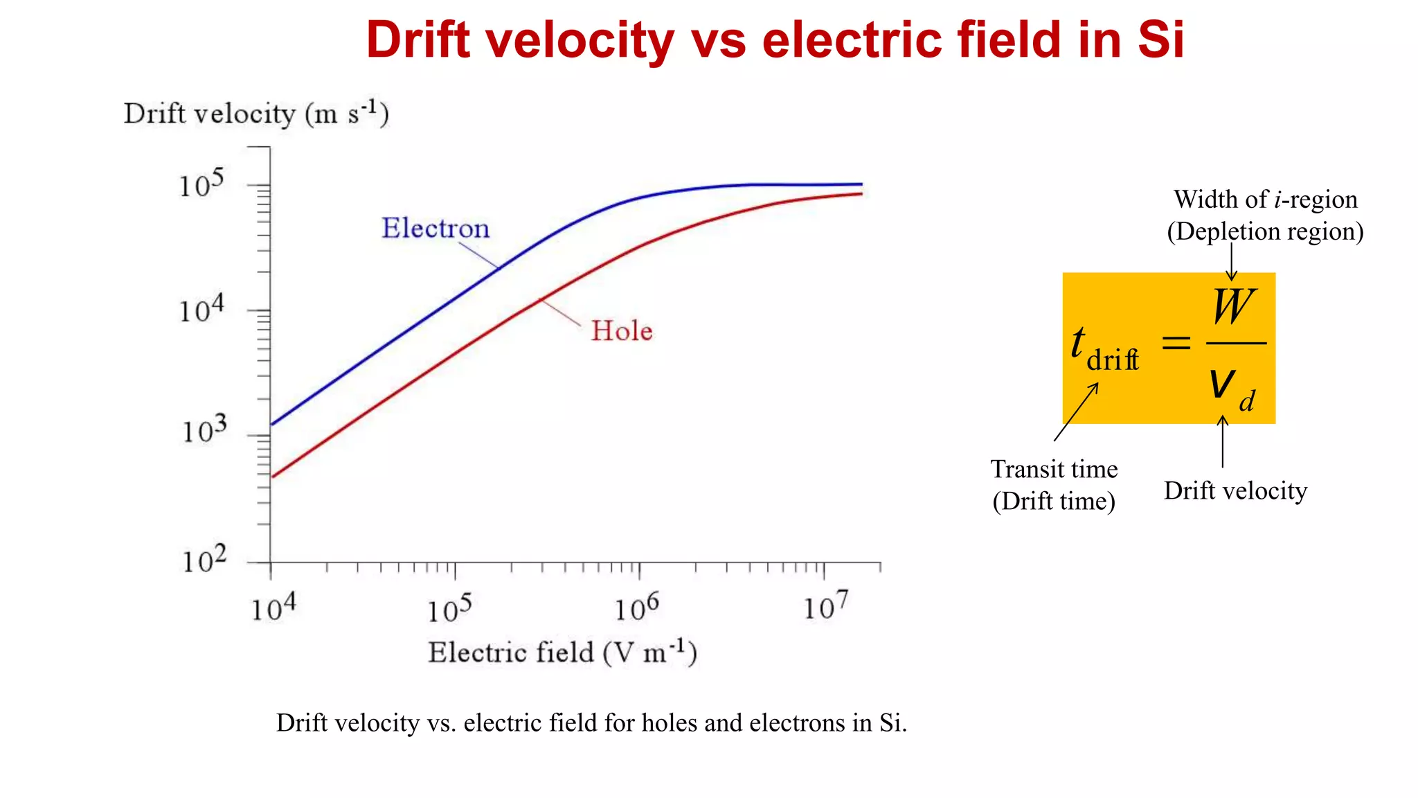 Drift velocity vs. electric field for holes and electrons in Si.
d
W
t
v

drift
Width of i-region
(Depletion region)
Drift velocity
Transit time
(Drift time)
Drift velocity vs electric field in Si
 