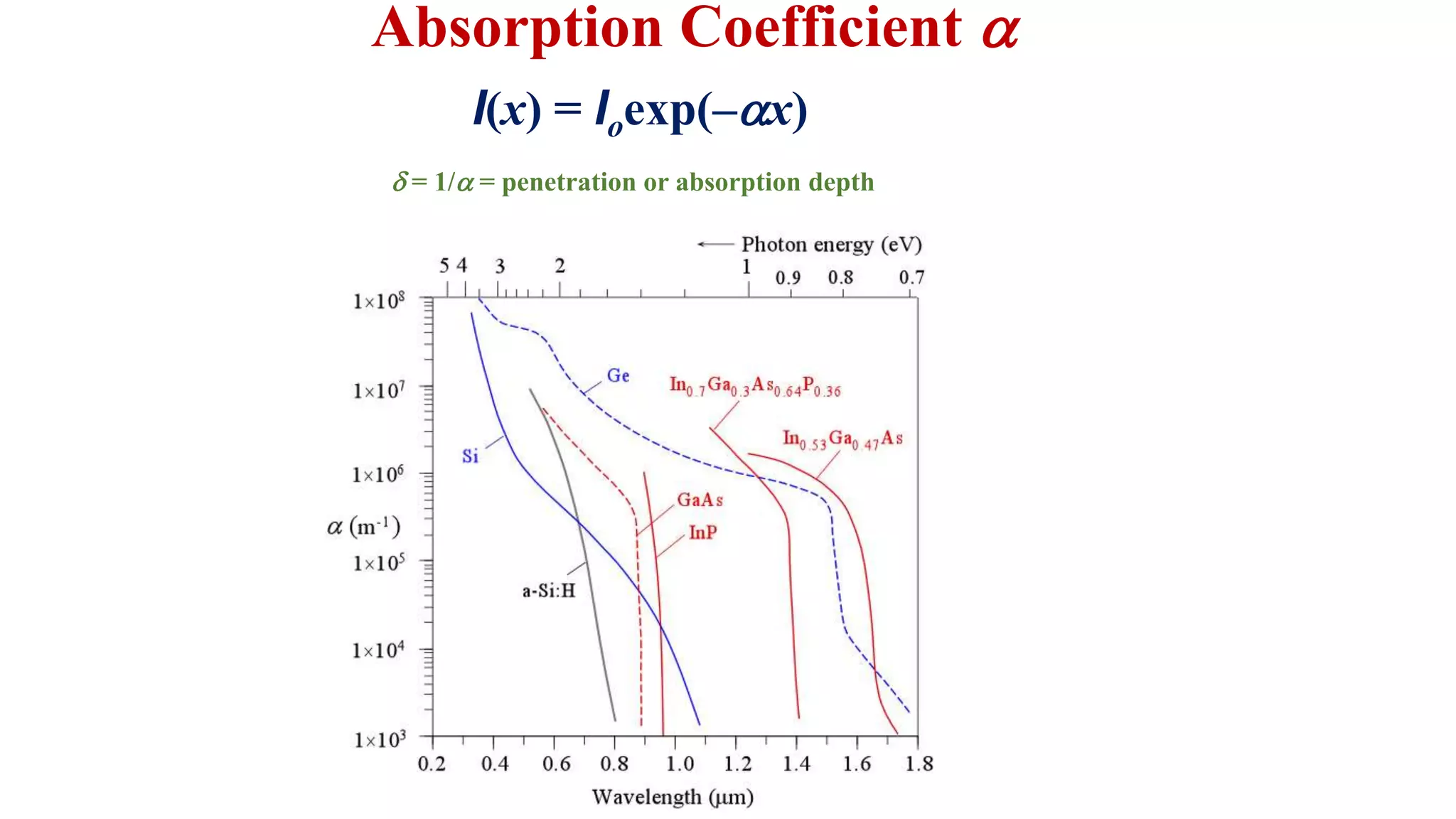 Absorption Coefficient a
I(x) = Ioexp(–ax)
d = 1/a = penetration or absorption depth
 
