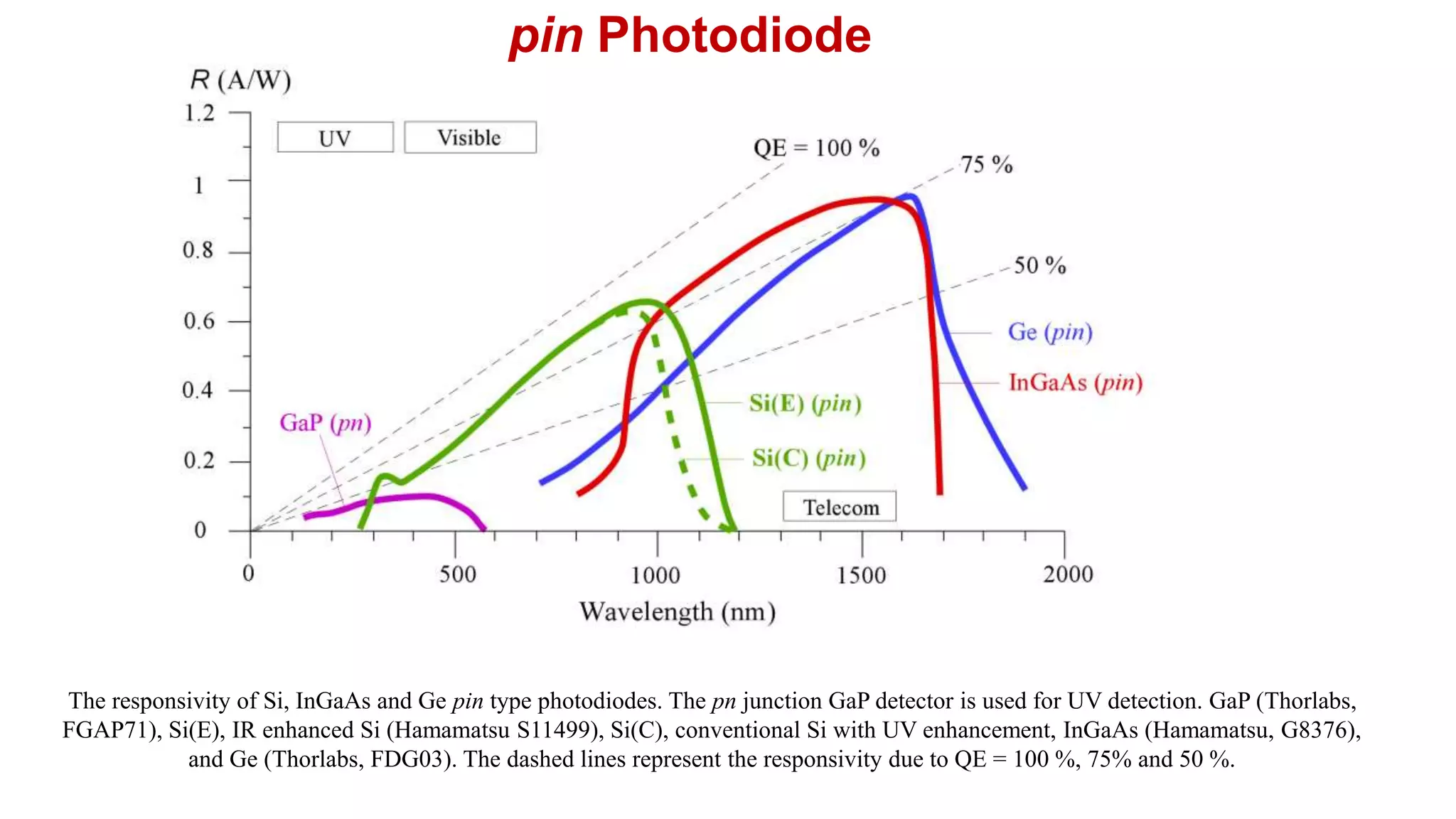 pin Photodiode
The responsivity of Si, InGaAs and Ge pin type photodiodes. The pn junction GaP detector is used for UV detection. GaP (Thorlabs,
FGAP71), Si(E), IR enhanced Si (Hamamatsu S11499), Si(C), conventional Si with UV enhancement, InGaAs (Hamamatsu, G8376),
and Ge (Thorlabs, FDG03). The dashed lines represent the responsivity due to QE = 100 %, 75% and 50 %.
 