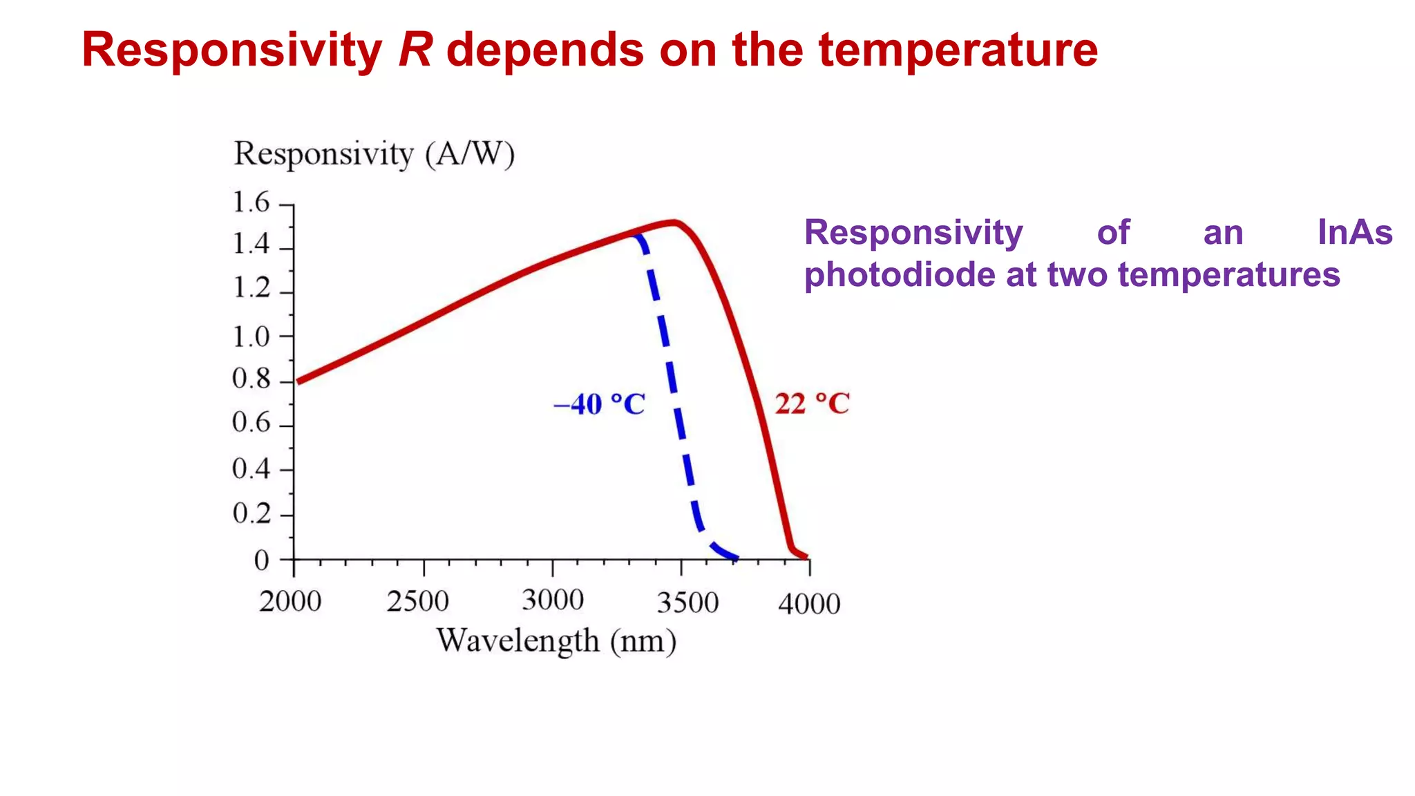 Responsivity R depends on the temperature
Responsivity of an InAs
photodiode at two temperatures
 