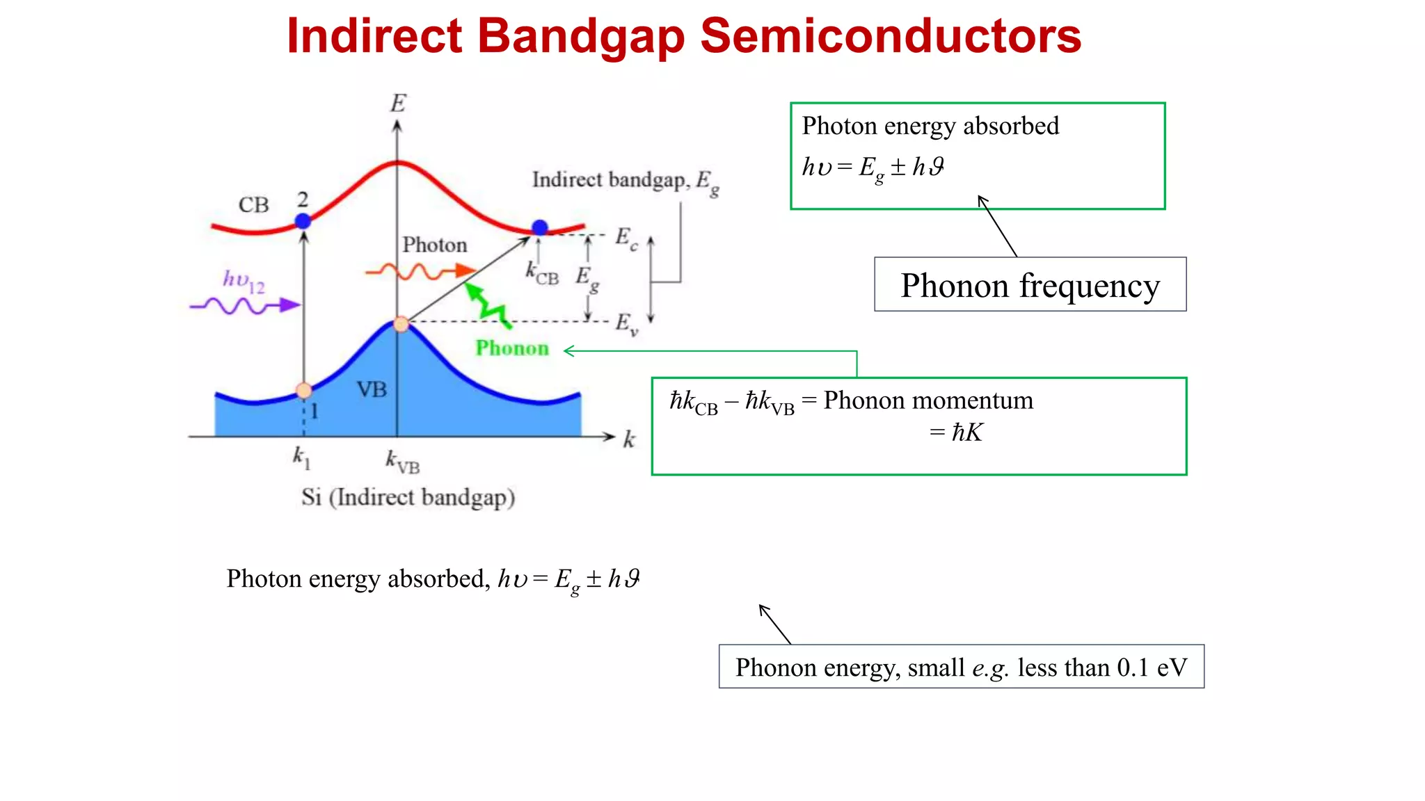 Indirect Bandgap Semiconductors
hkCB – hkVB = Phonon momentum
= hK
Photon energy absorbed
hu = Eg  h
Phonon frequency
Photon energy absorbed, hu = Eg  h
Phonon energy, small e.g. less than 0.1 eV
 