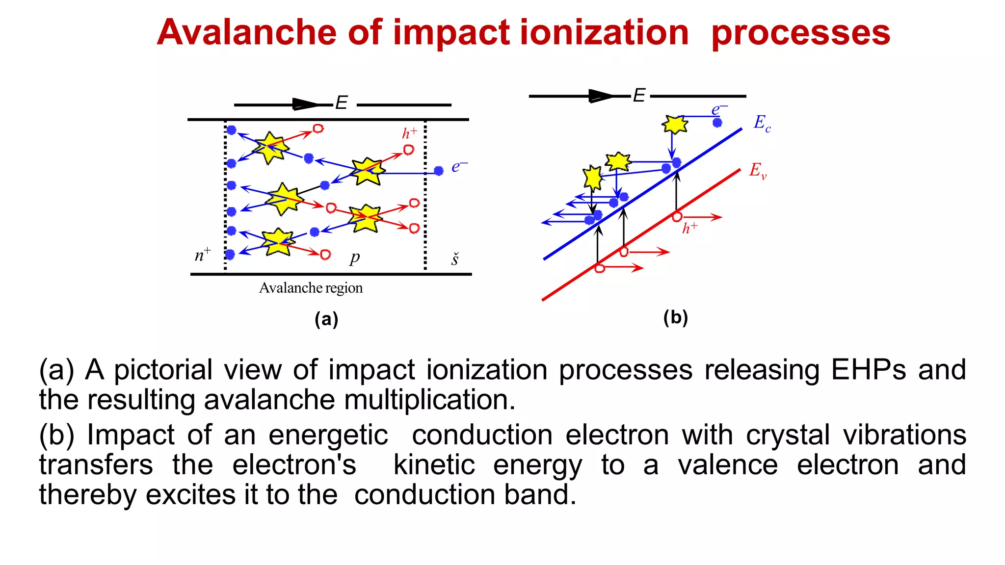 (a) A pictorial view of impact ionization processes releasing EHPs and
the resulting avalanche multiplication.
(b) Impact of an energetic conduction electron with crystal vibrations
transfers the electron's kinetic energy to a valence electron and
thereby excites it to the conduction band.
E
š
n+
p
h+
e–
Avalanche region
(a)
e–
h+
Ec
Ev
(b)
E
Avalanche of impact ionization processes
 