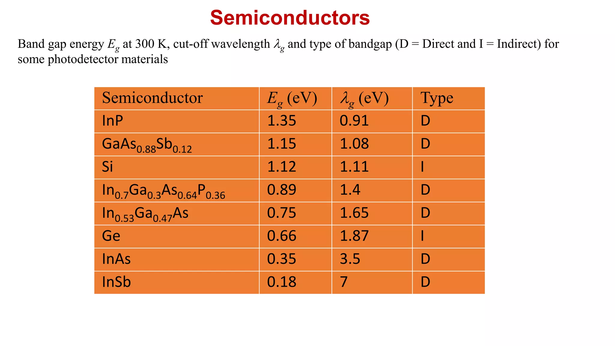 Semiconductors
Semiconductor Eg (eV) g (eV) Type
InP 1.35 0.91 D
GaAs0.88Sb0.12 1.15 1.08 D
Si 1.12 1.11 I
In0.7Ga0.3As0.64P0.36 0.89 1.4 D
In0.53Ga0.47As 0.75 1.65 D
Ge 0.66 1.87 I
InAs 0.35 3.5 D
InSb 0.18 7 D
Band gap energy Eg at 300 K, cut-off wavelength g and type of bandgap (D = Direct and I = Indirect) for
some photodetector materials
 