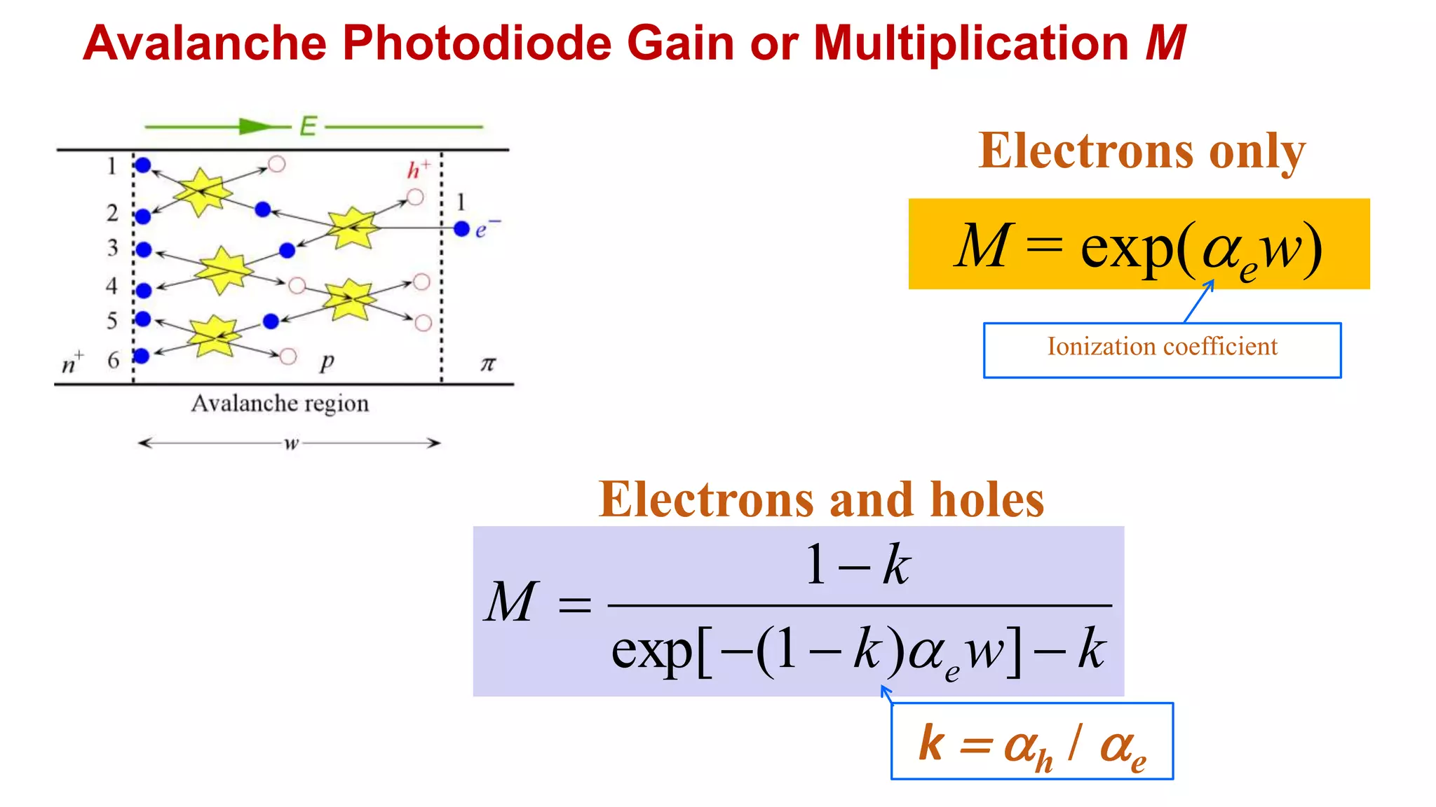 Avalanche Photodiode Gain or Multiplication M
M = exp(aew)
Ionization coefficient
k
w
k
k
M
e 




]
)
1
(
exp[
1
a
Electrons only
Electrons and holes
k  ah / ae
 