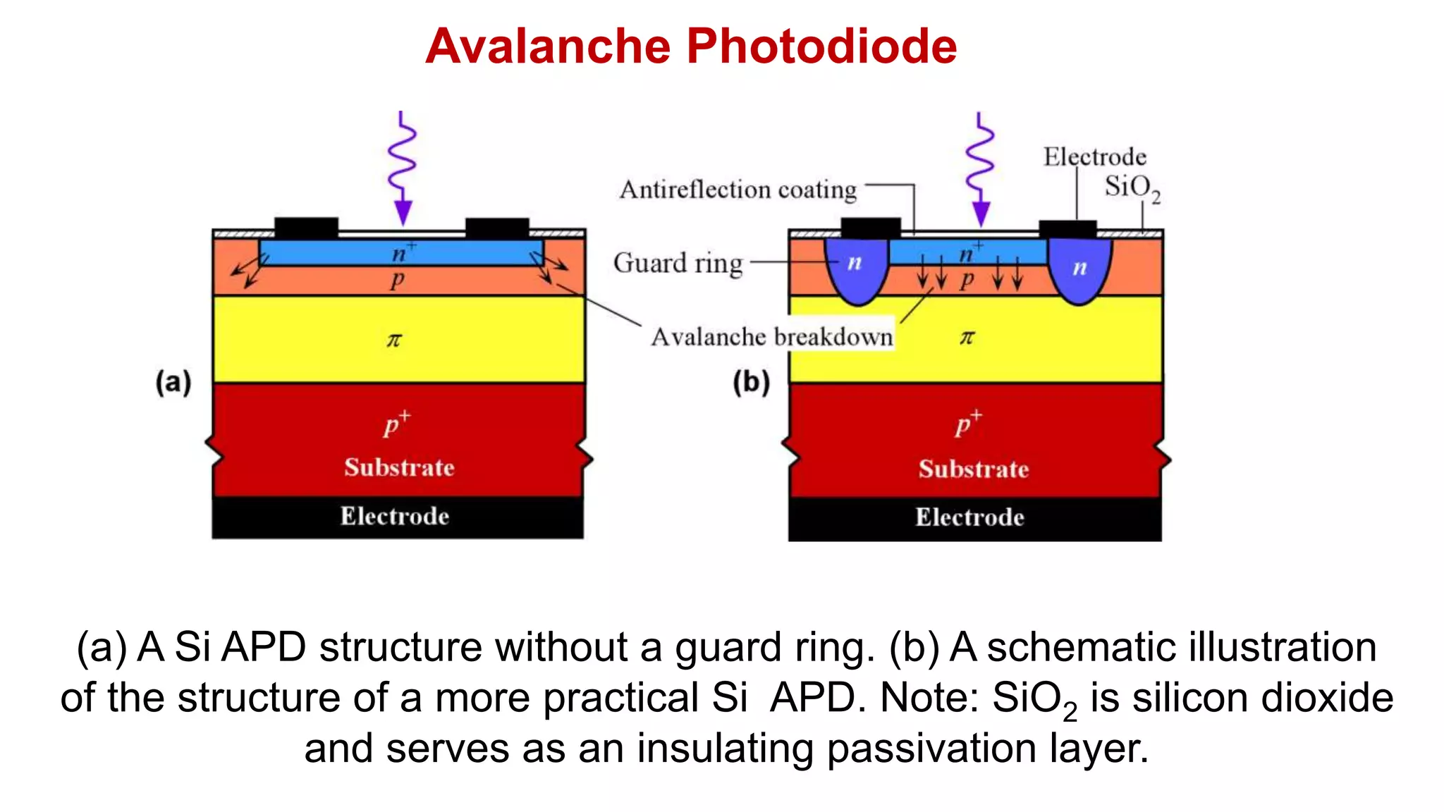 Avalanche Photodiode
(a) A Si APD structure without a guard ring. (b) A schematic illustration
of the structure of a more practical Si APD. Note: SiO2 is silicon dioxide
and serves as an insulating passivation layer.
 