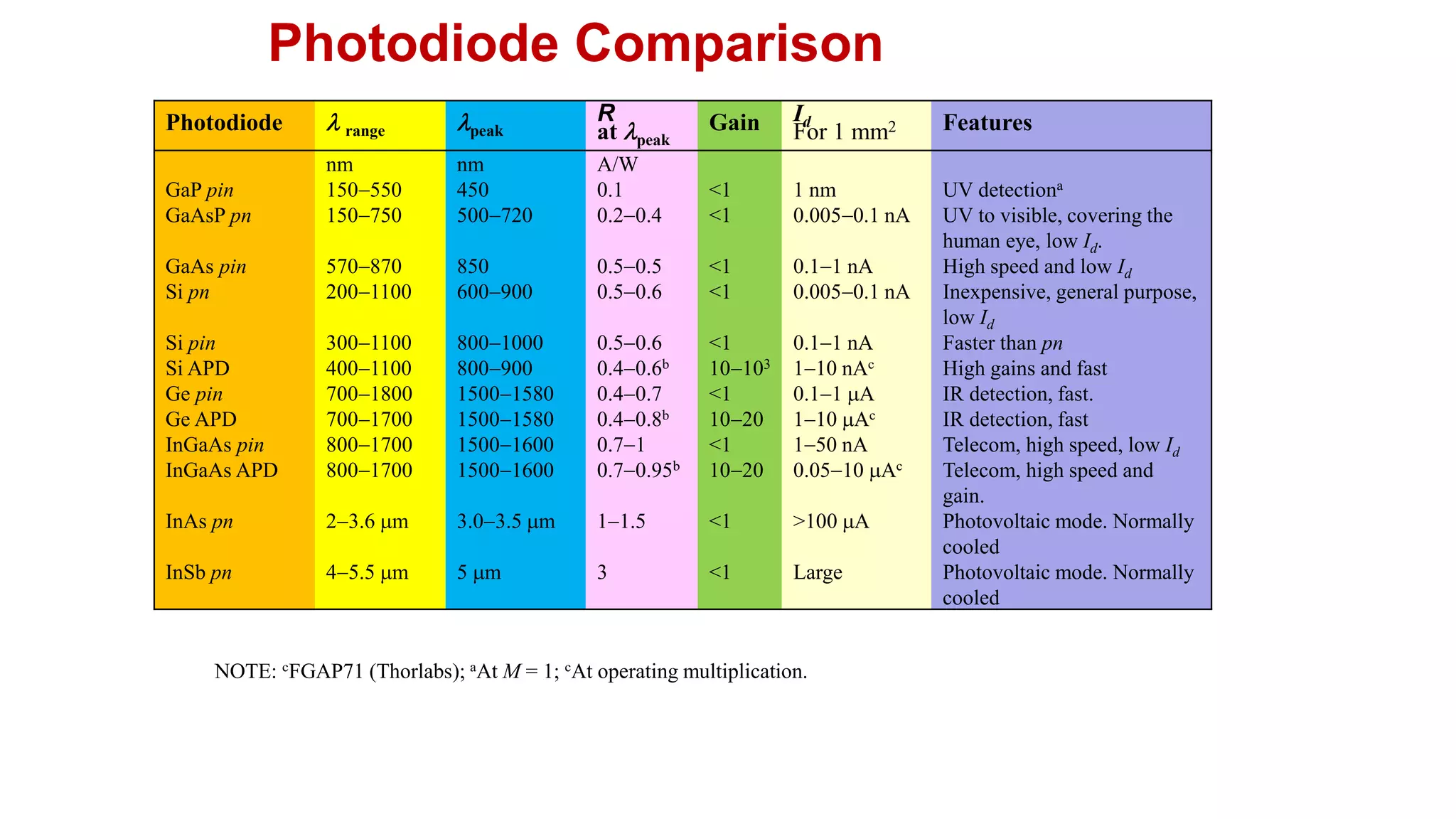 Photodiode Comparison
Photodiode  range peak
R
at peak
Gain Id
For 1 mm2 Features
nm nm A/W
GaP pin 150550 450 0.1 <1 1 nm UV detectiona
GaAsP pn 150750 500720 0.20.4 <1 0.0050.1 nA UV to visible, covering the
human eye, low Id.
GaAs pin 570870 850 0.50.5 <1 0.11 nA High speed and low Id
Si pn 2001100 600900 0.50.6 <1 0.0050.1 nA Inexpensive, general purpose,
low Id
Si pin 3001100 8001000 0.50.6 <1 0.11 nA Faster than pn
Si APD 4001100 800900 0.40.6b 10103 110 nAc High gains and fast
Ge pin 7001800 15001580 0.40.7 <1 0.11 A IR detection, fast.
Ge APD 7001700 15001580 0.40.8b 1020 110 Ac IR detection, fast
InGaAs pin 8001700 15001600 0.71 <1 150 nA Telecom, high speed, low Id
InGaAs APD 8001700 15001600 0.70.95b 1020 0.0510 Ac Telecom, high speed and
gain.
InAs pn 23.6 m 3.03.5 m 11.5 <1 >100 A Photovoltaic mode. Normally
cooled
InSb pn 45.5 m 5 m 3 <1 Large Photovoltaic mode. Normally
cooled
NOTE: cFGAP71 (Thorlabs); aAt M = 1; cAt operating multiplication.
 