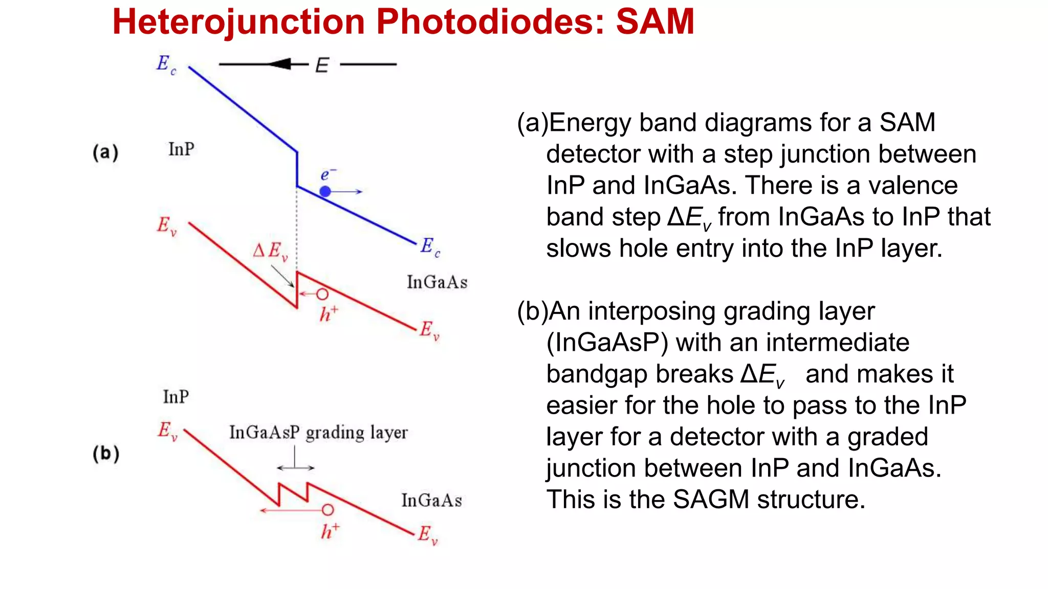 Heterojunction Photodiodes: SAM
(a)Energy band diagrams for a SAM
detector with a step junction between
InP and InGaAs. There is a valence
band step ΔEv from InGaAs to InP that
slows hole entry into the InP layer.
(b)An interposing grading layer
(InGaAsP) with an intermediate
bandgap breaks ΔEv and makes it
easier for the hole to pass to the InP
layer for a detector with a graded
junction between InP and InGaAs.
This is the SAGM structure.
 