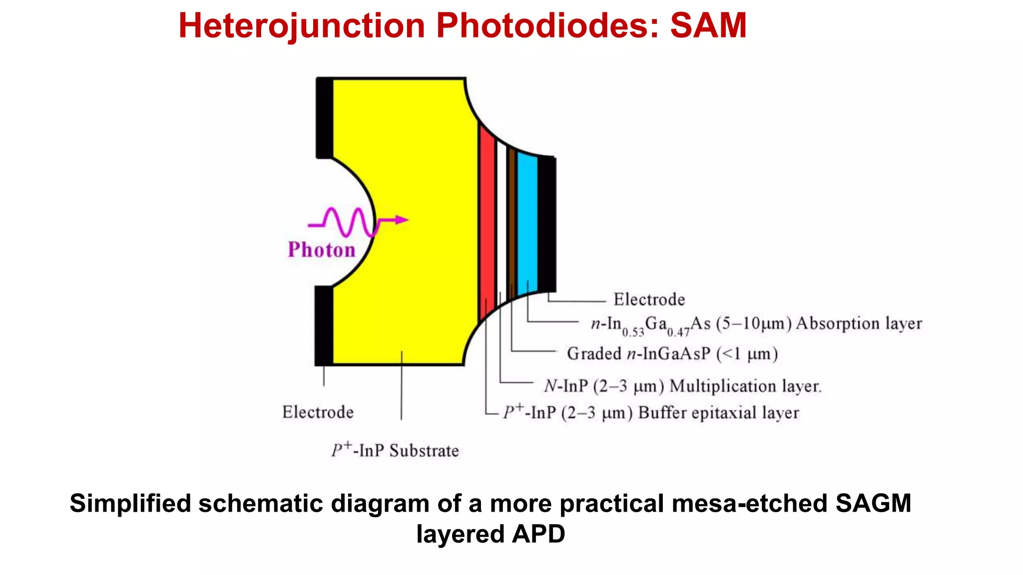 Heterojunction Photodiodes: SAM
Simplified schematic diagram of a more practical mesa-etched SAGM
layered APD
 