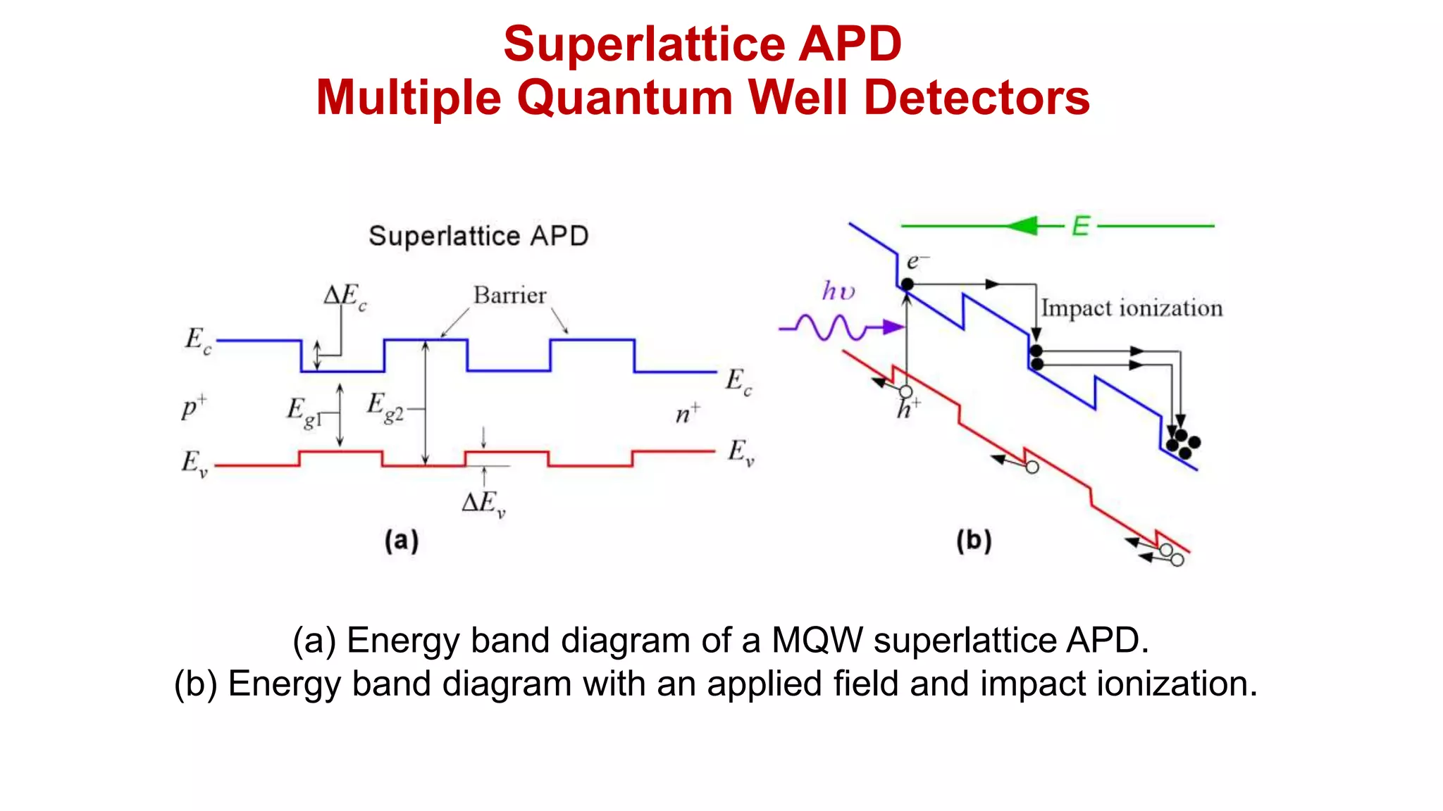 Superlattice APD
Multiple Quantum Well Detectors
(a) Energy band diagram of a MQW superlattice APD.
(b) Energy band diagram with an applied field and impact ionization.
 