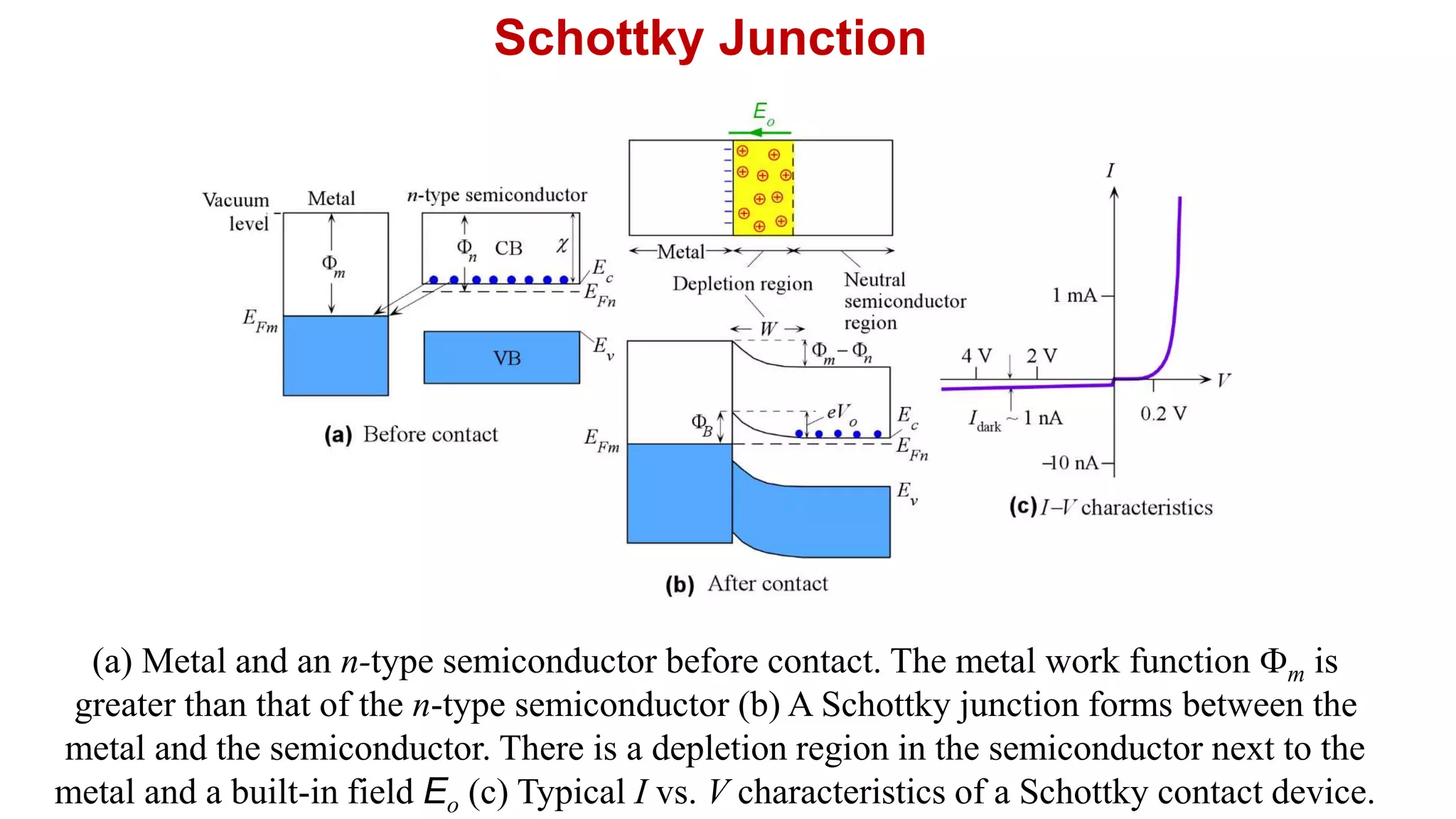 Schottky Junction
(a) Metal and an n-type semiconductor before contact. The metal work function Fm is
greater than that of the n-type semiconductor (b) A Schottky junction forms between the
metal and the semiconductor. There is a depletion region in the semiconductor next to the
metal and a built-in field Eo (c) Typical I vs. V characteristics of a Schottky contact device.
 