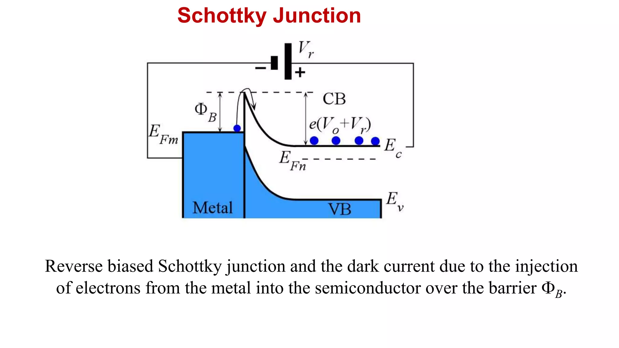 Reverse biased Schottky junction and the dark current due to the injection
of electrons from the metal into the semiconductor over the barrier FB.
Schottky Junction
 