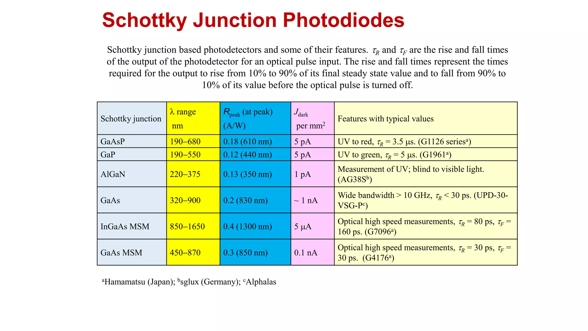 Schottky Junction Photodiodes
Schottky junction
 range
nm
Rpeak (at peak)
(A/W)
Jdark
per mm2
Features with typical values
GaAsP 190680 0.18 (610 nm) 5 pA UV to red, tR = 3.5 s. (G1126 seriesa)
GaP 190550 0.12 (440 nm) 5 pA UV to green, tR = 5 s. (G1961a)
AlGaN 220375 0.13 (350 nm) 1 pA
Measurement of UV; blind to visible light.
(AG38Sb)
GaAs 320900 0.2 (830 nm) ~ 1 nA
Wide bandwidth > 10 GHz, tR < 30 ps. (UPD-30-
VSG-Pc)
InGaAs MSM 8501650 0.4 (1300 nm) 5 A
Optical high speed measurements, tR = 80 ps, tF =
160 ps. (G7096a)
GaAs MSM 450870 0.3 (850 nm) 0.1 nA
Optical high speed measurements, tR = 30 ps, tF =
30 ps. (G4176a)
Schottky junction based photodetectors and some of their features. tR and tF are the rise and fall times
of the output of the photodetector for an optical pulse input. The rise and fall times represent the times
required for the output to rise from 10% to 90% of its final steady state value and to fall from 90% to
10% of its value before the optical pulse is turned off.
aHamamatsu (Japan); bsglux (Germany); cAlphalas
 