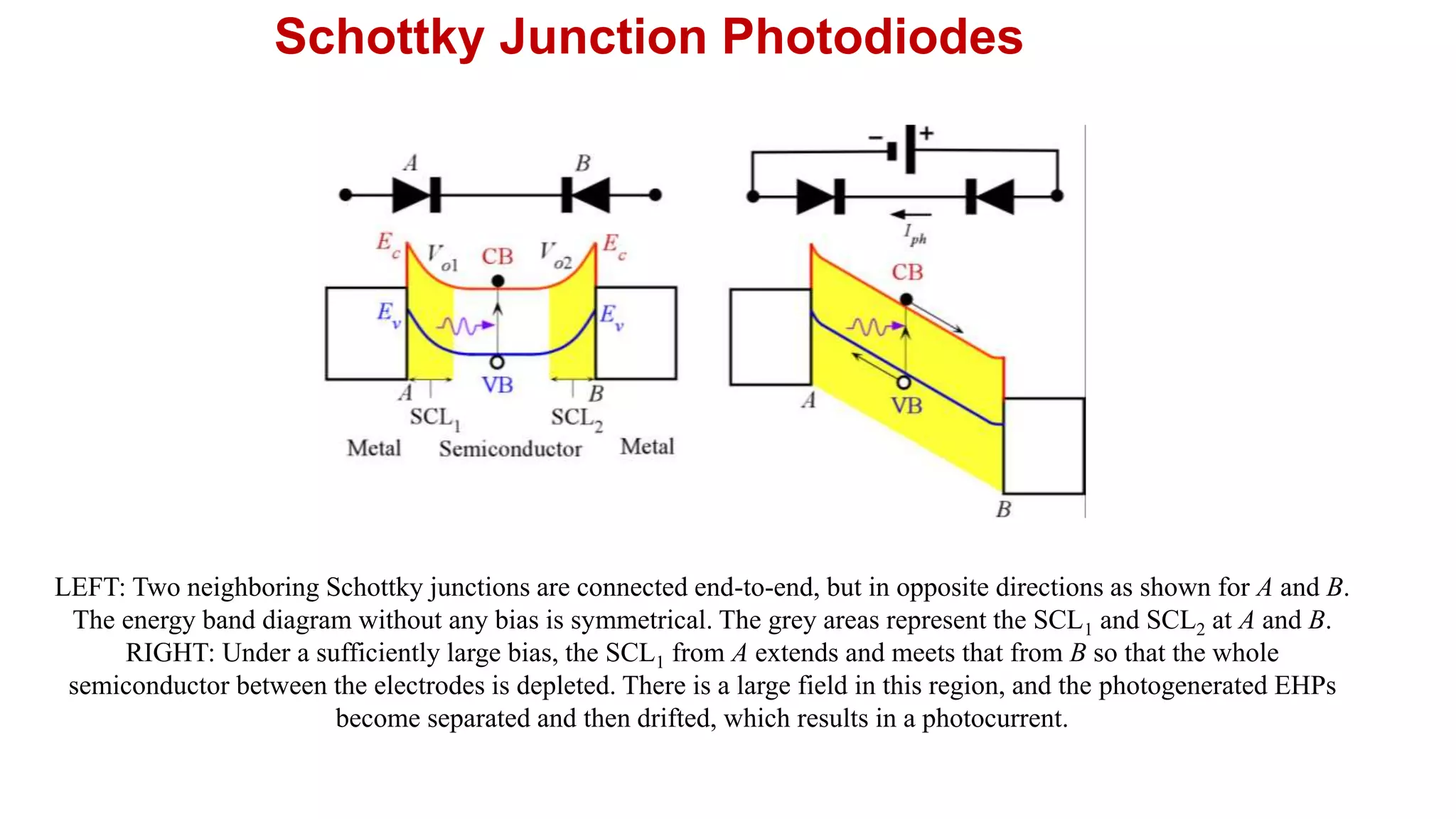 Schottky Junction Photodiodes
LEFT: Two neighboring Schottky junctions are connected end-to-end, but in opposite directions as shown for A and B.
The energy band diagram without any bias is symmetrical. The grey areas represent the SCL1 and SCL2 at A and B.
RIGHT: Under a sufficiently large bias, the SCL1 from A extends and meets that from B so that the whole
semiconductor between the electrodes is depleted. There is a large field in this region, and the photogenerated EHPs
become separated and then drifted, which results in a photocurrent.
 