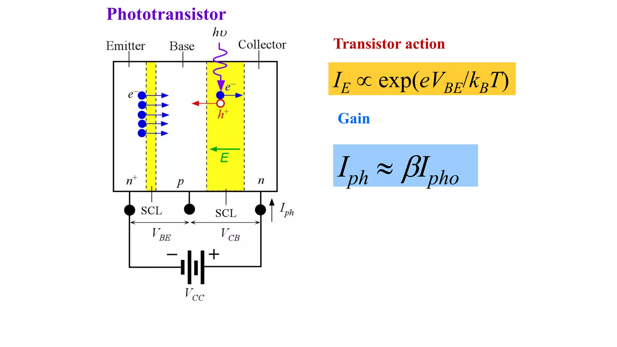 Phototransistor
IE  exp(eVBE/kBT)
Iph  bIpho
Transistor action
Gain
 